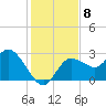 Gulf Harbors tide chart for Monday, December 8, 2025