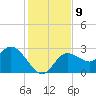 Gulf Harbors tide chart for Tuesday, December 9, 2025