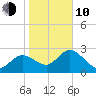 Gulf Harbors tide chart for Saturday, January 10, 2026