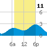 Gulf Harbors tide chart for Sunday, January 11, 2026