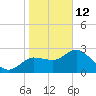 Gulf Harbors tide chart for Monday, January 12, 2026