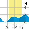 Gulf Harbors tide chart for Wednesday, January 14, 2026