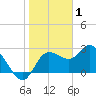 Gulf Harbors tide chart for Thursday, January 1, 2026
