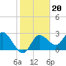 Gulf Harbors tide chart for Tuesday, January 20, 2026