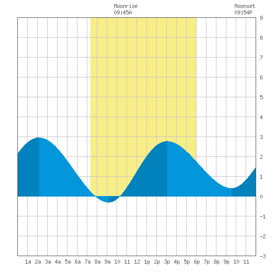 Gulf Harbors tide chart for Thursday, January 22, 2026