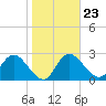 Gulf Harbors tide chart for Friday, January 23, 2026