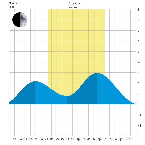 Gulf Harbors tide chart for Sunday, January 25, 2026