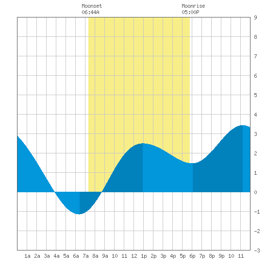 Gulf Harbors tide chart for Friday, January 2, 2026
