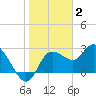 Gulf Harbors tide chart for Friday, January 2, 2026