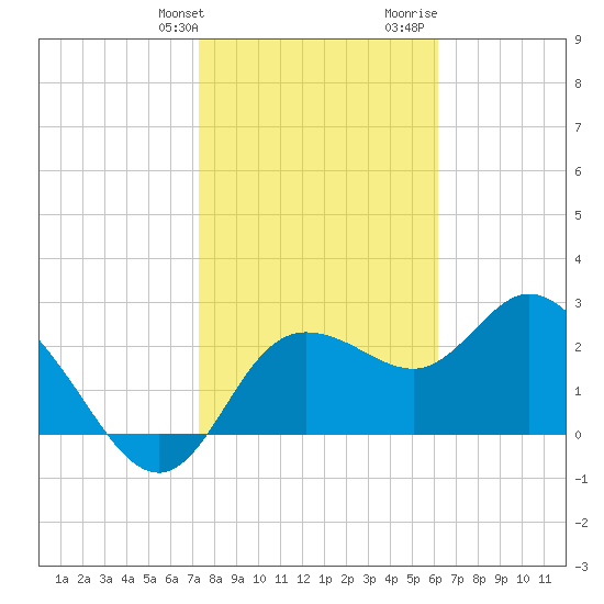 Gulf Harbors tide chart for Friday, January 30, 2026