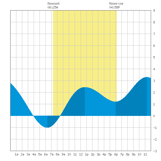 Gulf Harbors tide chart for Saturday, January 31, 2026