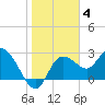 Gulf Harbors tide chart for Sunday, January 4, 2026