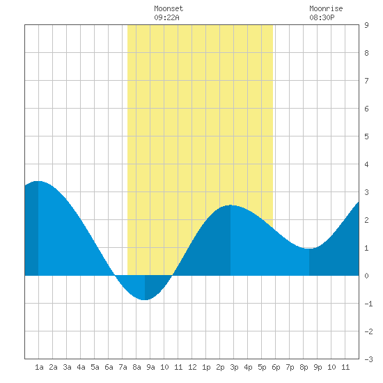 Gulf Harbors tide chart for Monday, January 5, 2026