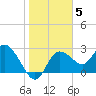 Gulf Harbors tide chart for Monday, January 5, 2026