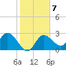 Gulf Harbors tide chart for Wednesday, January 7, 2026