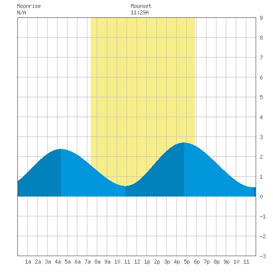 Gulf Harbors tide chart for Friday, January 9, 2026