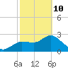 Gulf Harbors tide chart for Tuesday, February 10, 2026