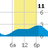 Gulf Harbors tide chart for Wednesday, February 11, 2026
