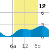 Gulf Harbors tide chart for Thursday, February 12, 2026