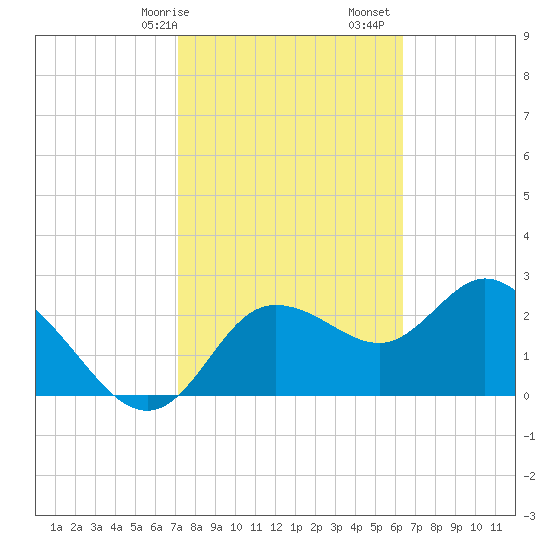 Gulf Harbors tide chart for Saturday, February 14, 2026