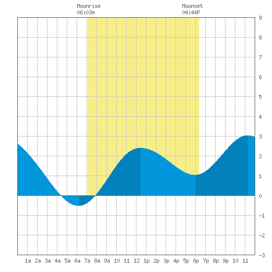 Gulf Harbors tide chart for Sunday, February 15, 2026