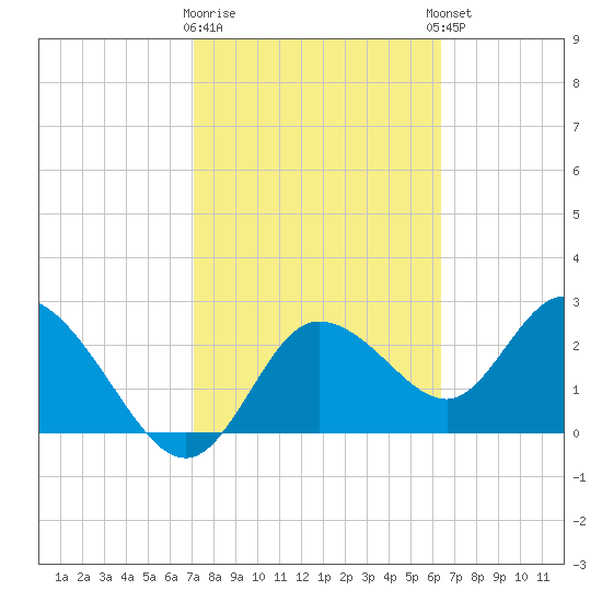 Gulf Harbors tide chart for Monday, February 16, 2026