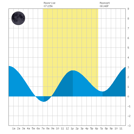 Gulf Harbors tide chart for Tuesday, February 17, 2026