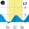 Gulf Harbors tide chart for Tuesday, February 17, 2026