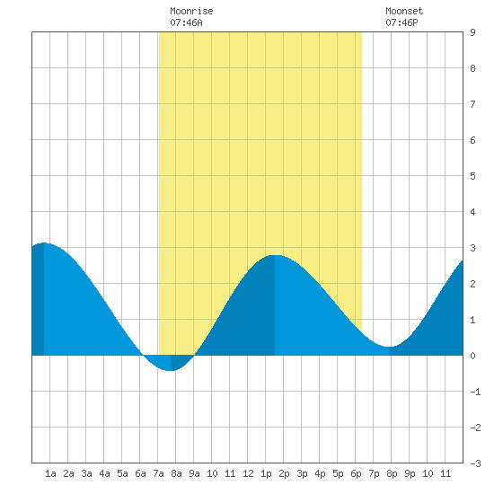 Gulf Harbors tide chart for Wednesday, February 18, 2026