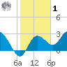 Gulf Harbors tide chart for Sunday, February 1, 2026