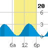 Gulf Harbors tide chart for Friday, February 20, 2026