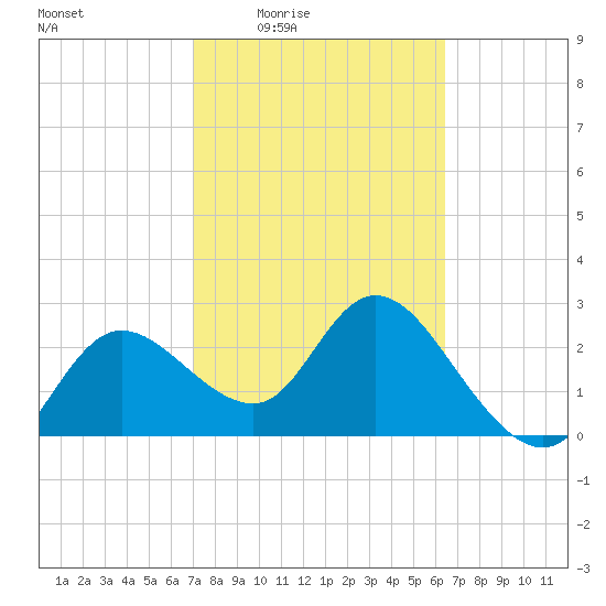 Gulf Harbors tide chart for Sunday, February 22, 2026
