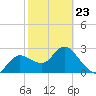 Gulf Harbors tide chart for Monday, February 23, 2026