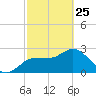 Gulf Harbors tide chart for Wednesday, February 25, 2026