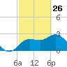 Gulf Harbors tide chart for Thursday, February 26, 2026