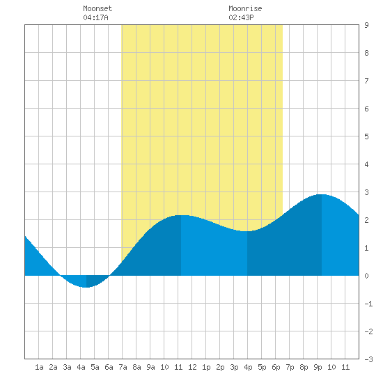 Gulf Harbors tide chart for Friday, February 27, 2026