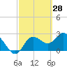 Gulf Harbors tide chart for Saturday, February 28, 2026