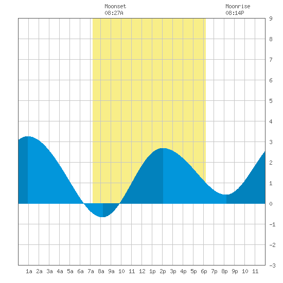 Gulf Harbors tide chart for Tuesday, February 3, 2026