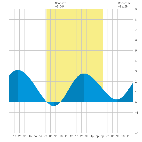Gulf Harbors tide chart for Wednesday, February 4, 2026