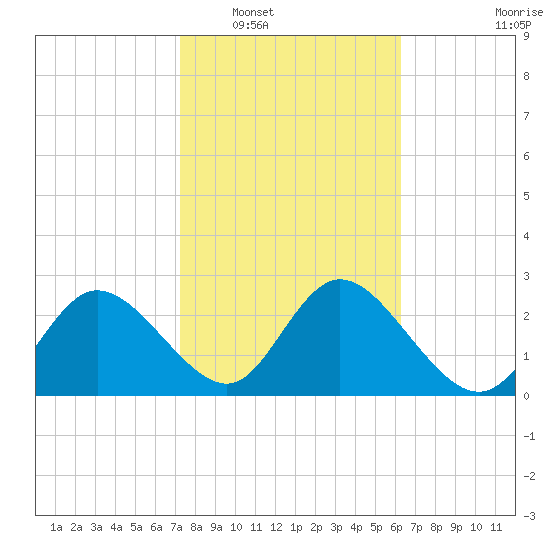 Gulf Harbors tide chart for Friday, February 6, 2026