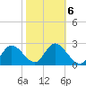 Gulf Harbors tide chart for Friday, February 6, 2026