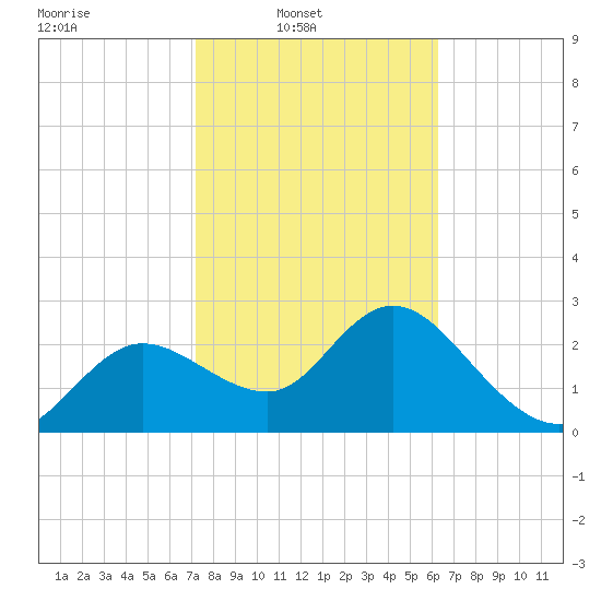 Gulf Harbors tide chart for Sunday, February 8, 2026