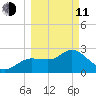 Gulf Harbors tide chart for Wednesday, March 11, 2026
