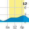 Gulf Harbors tide chart for Thursday, March 12, 2026