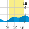 Gulf Harbors tide chart for Friday, March 13, 2026