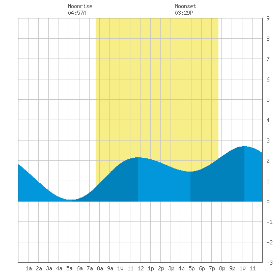 Gulf Harbors tide chart for Saturday, March 14, 2026