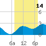 Gulf Harbors tide chart for Saturday, March 14, 2026