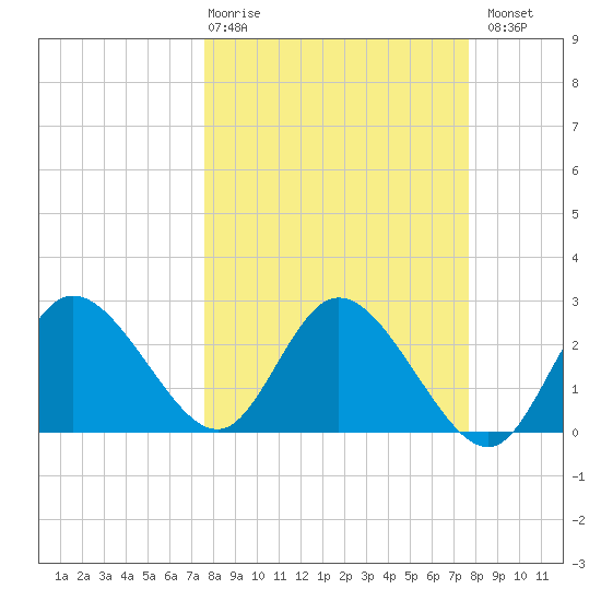Gulf Harbors tide chart for Thursday, March 19, 2026