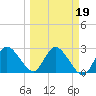 Gulf Harbors tide chart for Thursday, March 19, 2026