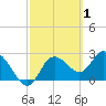 Gulf Harbors tide chart for Sunday, March 1, 2026